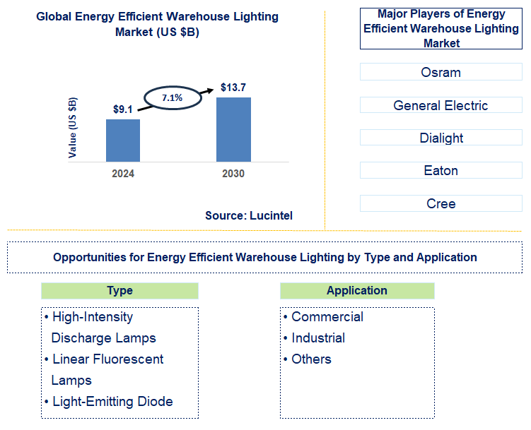 Energy Efficient Warehouse Lighting Trends and Forecast