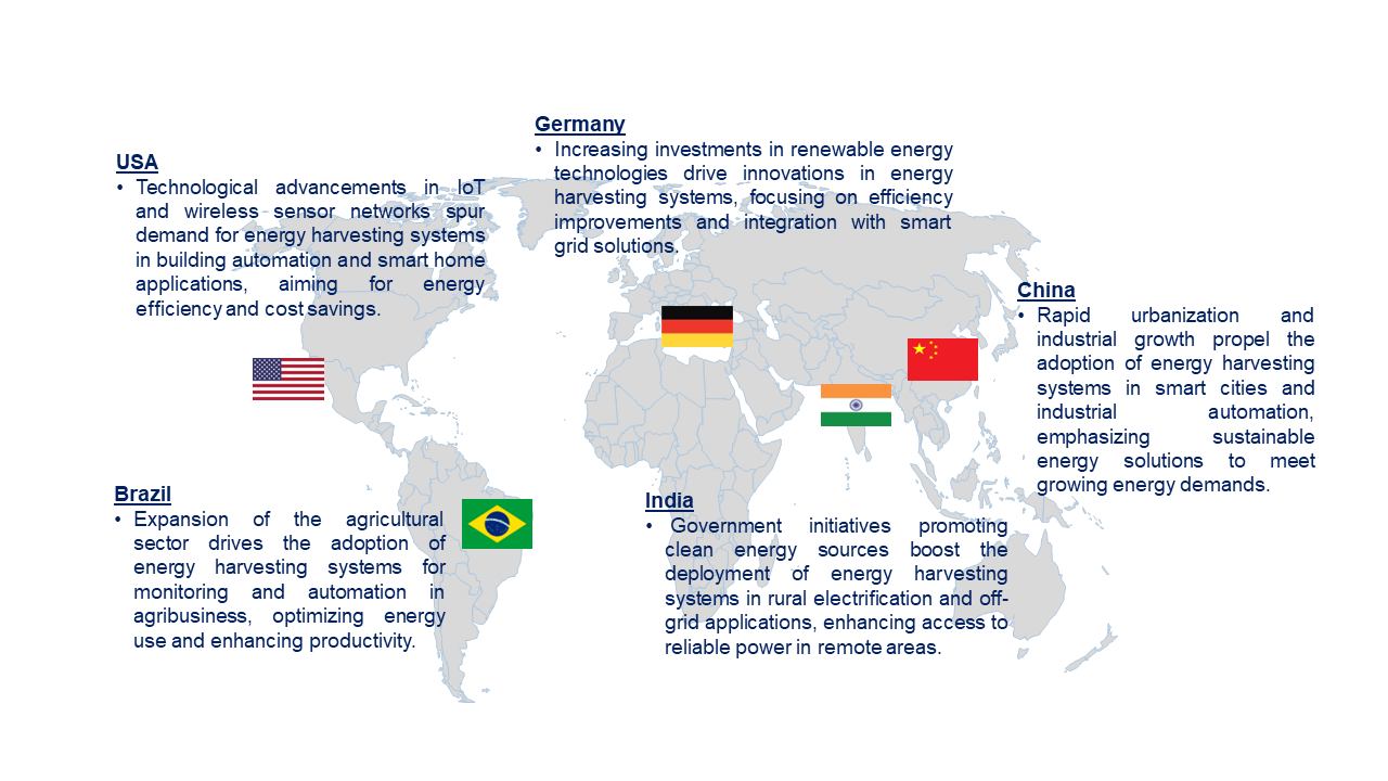 Energy Harvesting System Market by Country