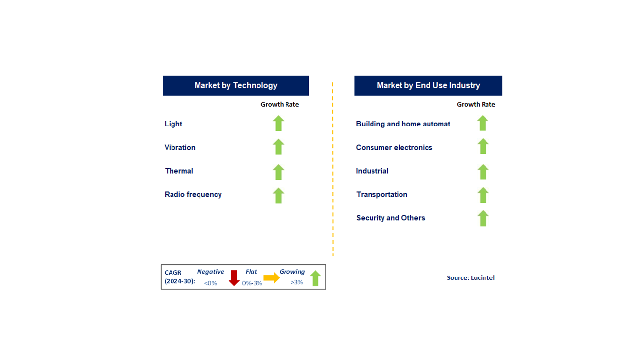 Energy Harvesting System Market by Segments