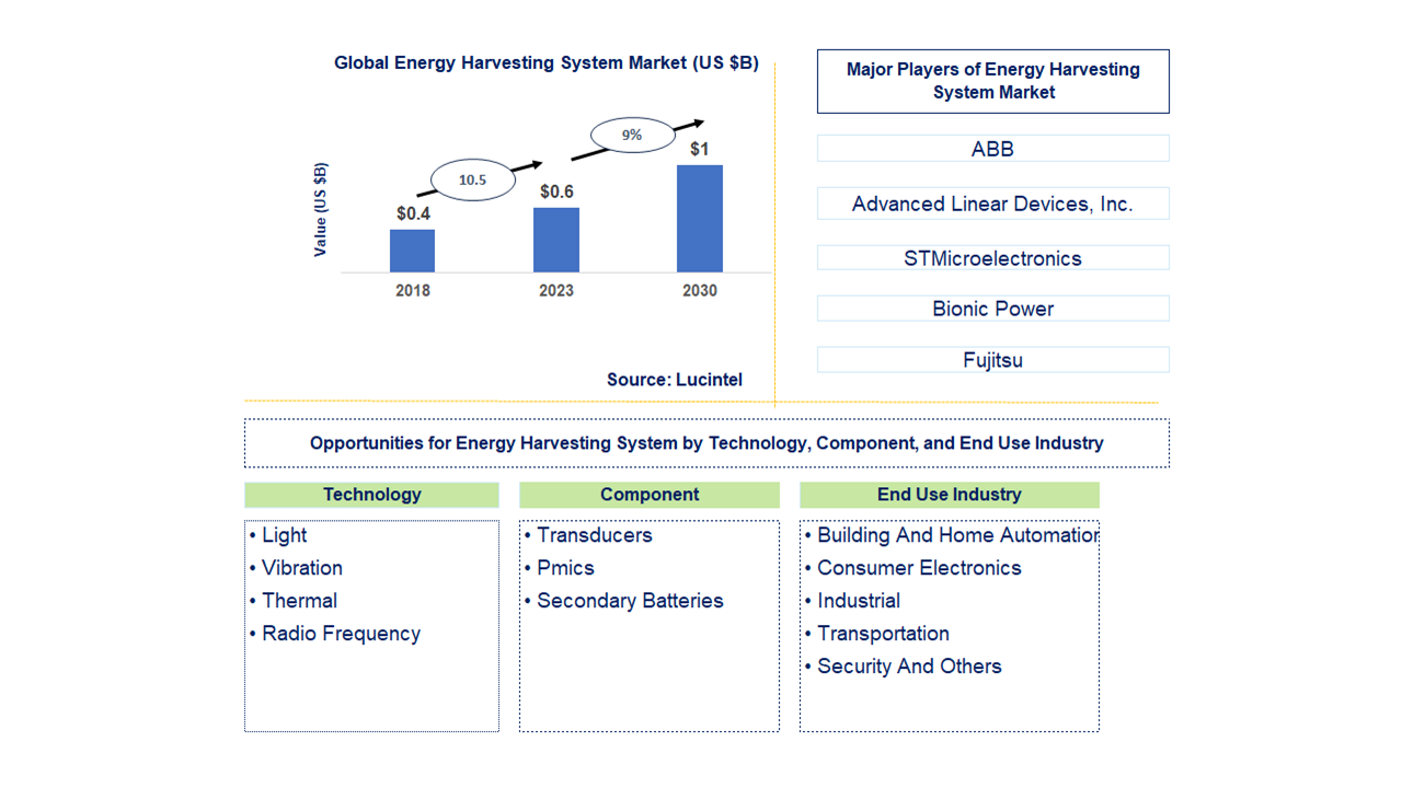 Energy Harvesting System Market