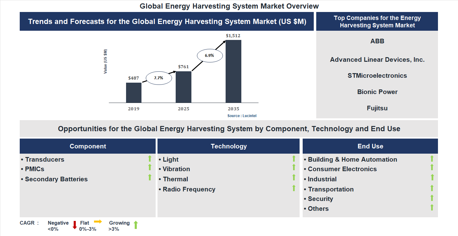Energy Harvesting System Market Trends and Forecast