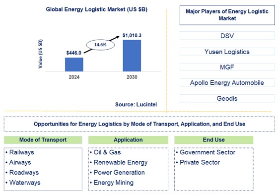 Energy Logistic Trends and Forecast