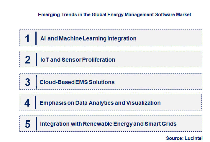 Emerging Trends in the Energy Management Software Market