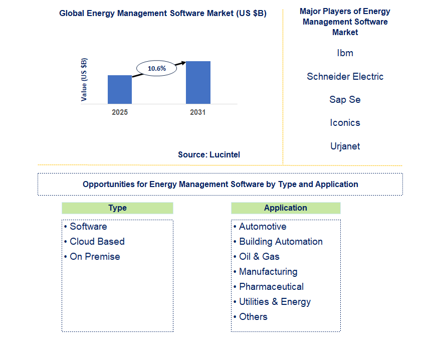 Energy Management Software Market Trends and Forecast