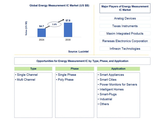 Energy Measurement IC Market by Type, Phase, and Application