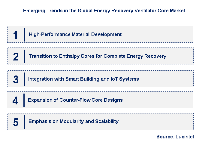 Emerging Trends in the Energy Recovery Ventilator Core Market