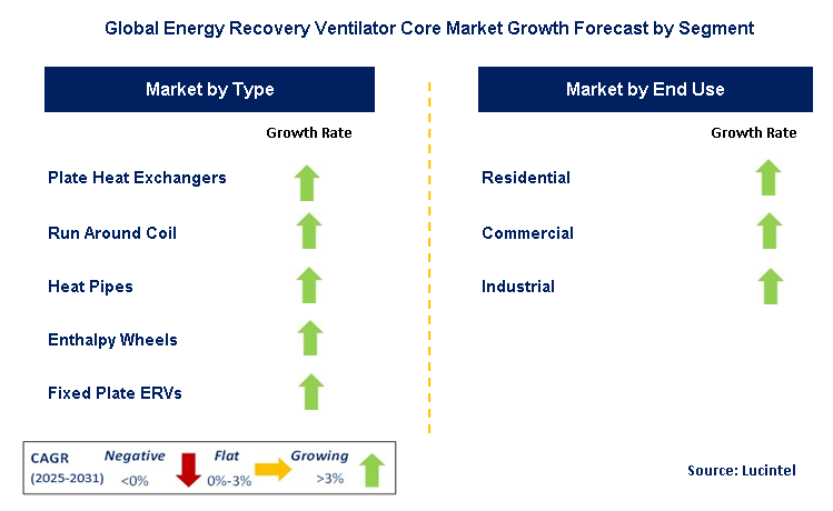 Energy Recovery Ventilator Core Market by Segment