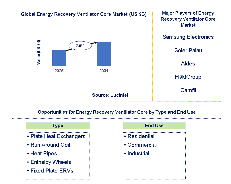 Energy Recovery Ventilator Core Market Trends and Forecast