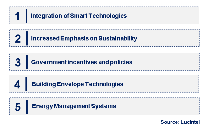 Emerging Trends in the Energy Retrofit System Market