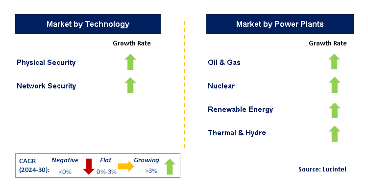 Energy Security by Segment