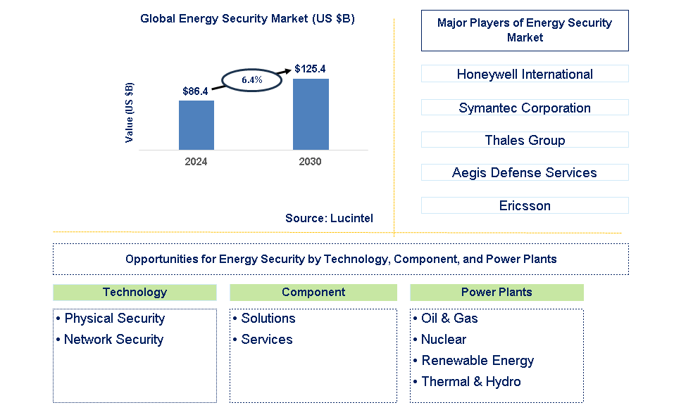 Energy Security Trends and Forecast