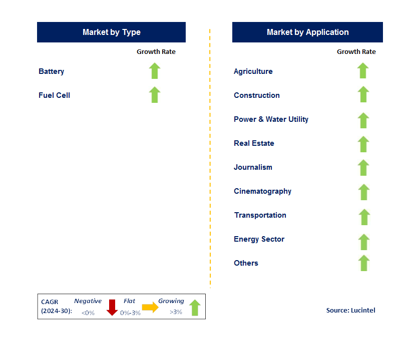 Energy Storage for Drone by Segment