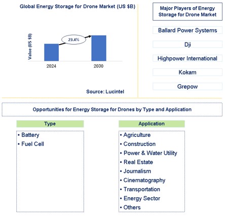 Energy Storage for Drone Trends and Forecast