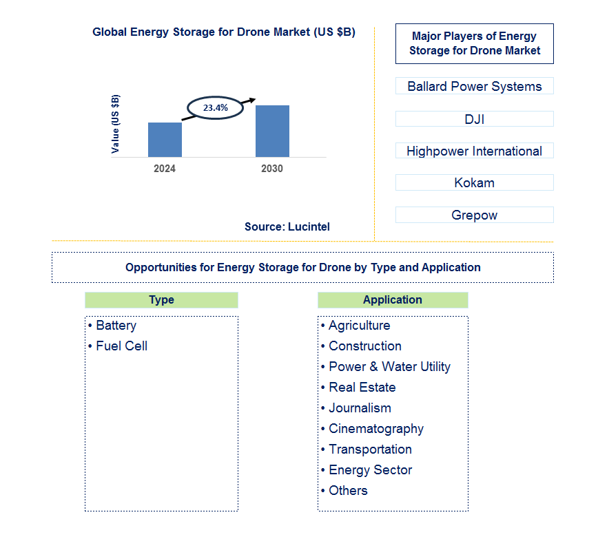 Energy Storage for Drone Trends and Forecast