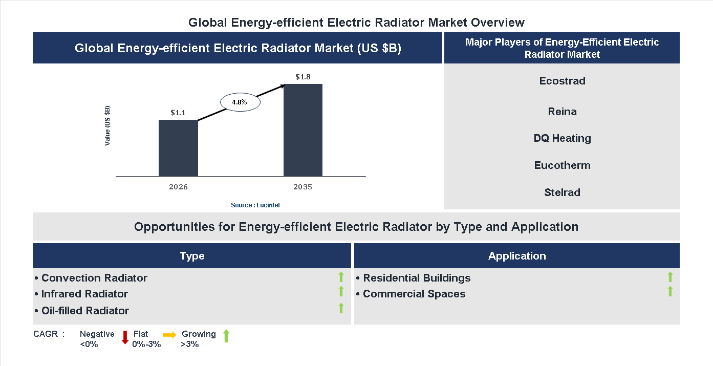 Energy-efficient Electric Radiator Market Trends and Forecast Energy-efficient Electric Radiator Market Trends and Forecast