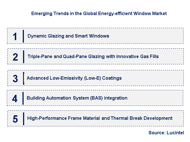 Emerging Trends in the Energy-efficient Window Market
