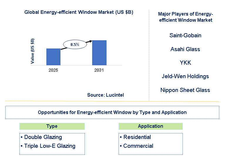 Energy-efficient Window Market Trends and Forecast