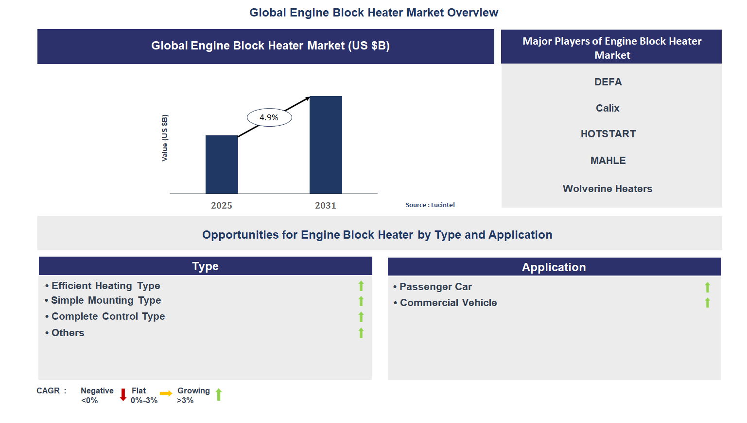 Engine Block Heater Market Trends and Forecast
