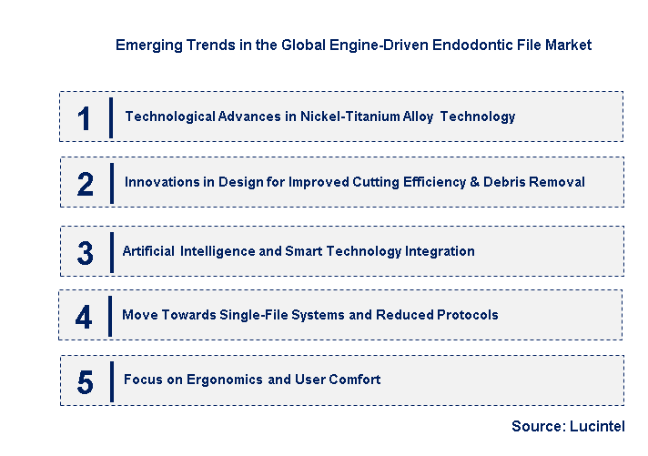 Emerging Trends in the Engine-Driven Endodontic File Market