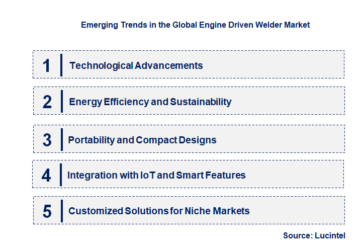Emerging Trends in the Engine Driven Welder Market