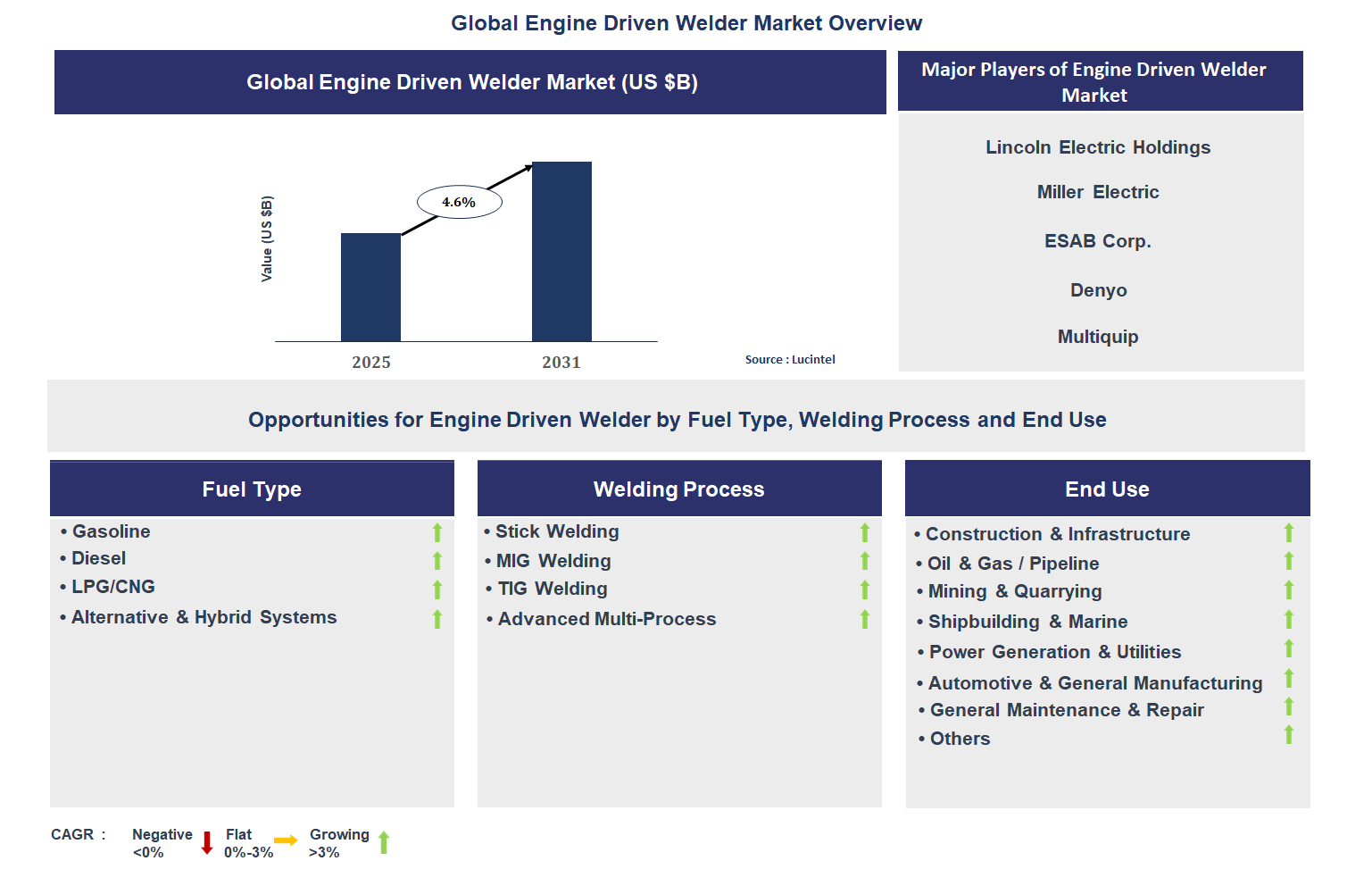 Engine Driven Welder Market Trends and Forecast