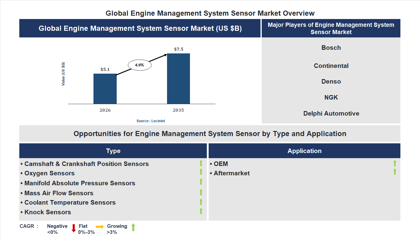 Engine Management System Sensor Market Trends and Forecast