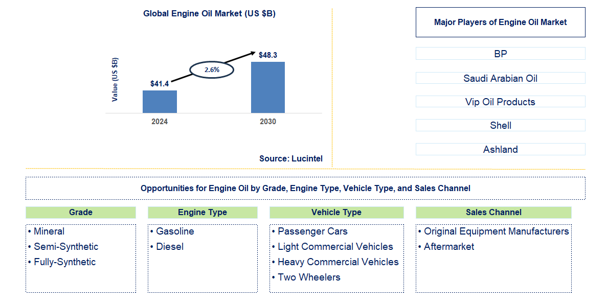 Engine Oil Trends and Forecast