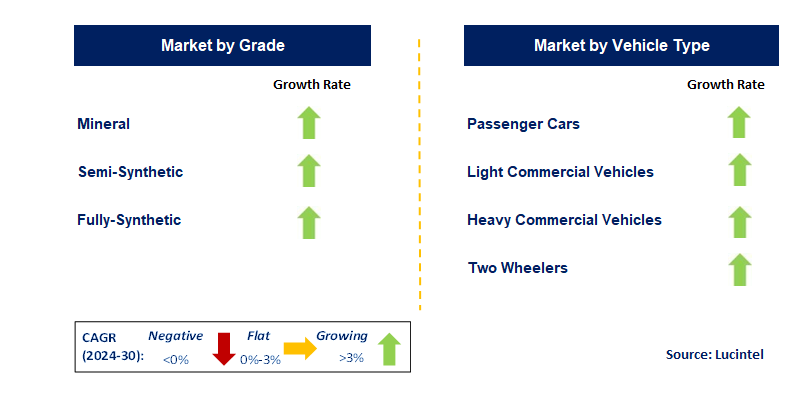 Engine Oil by Segment