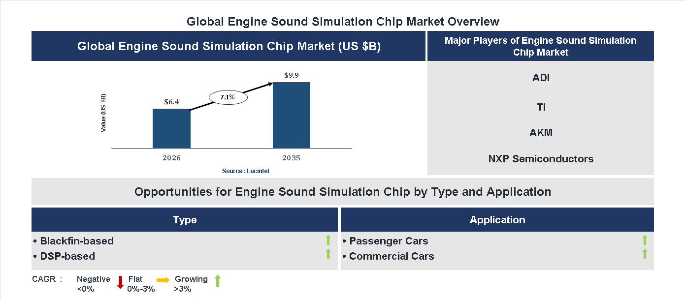 Engine Sound Simulation Chip Market Trends and Forecast