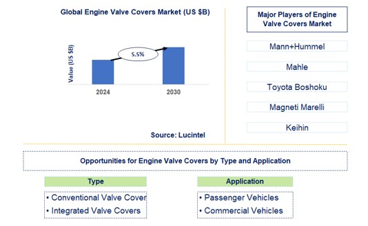 Engine Valve Covers Trends and Forecast