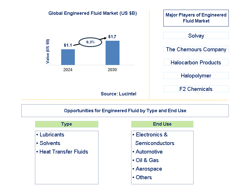 Engineered Fluid Trends and Forecast