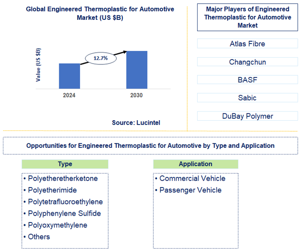Engineered Thermoplastic for Automotive Trends and forecast