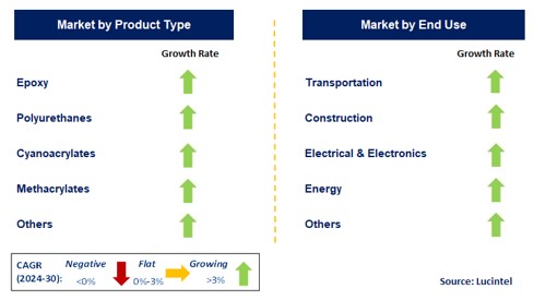 Engineering Adhesive by Segment