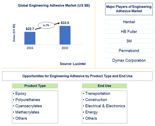 Engineering Adhesive Trends and Forecast