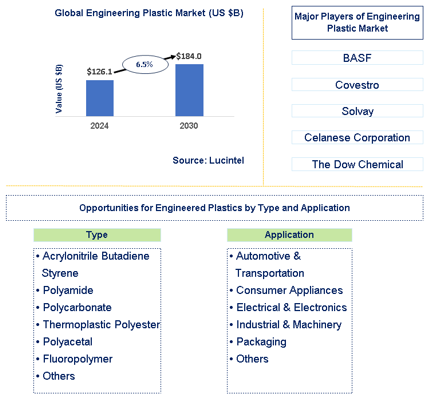 Engineering Plastic Market Trends and Forecast