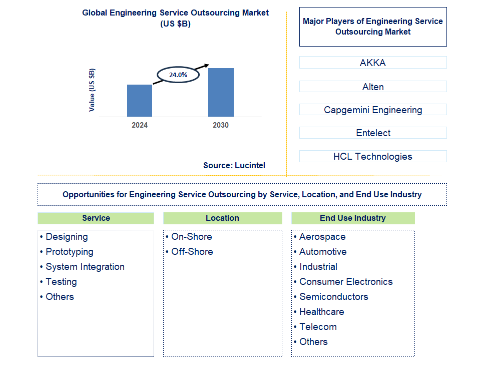 Engineering Service Outsourcing Trends and Forecast