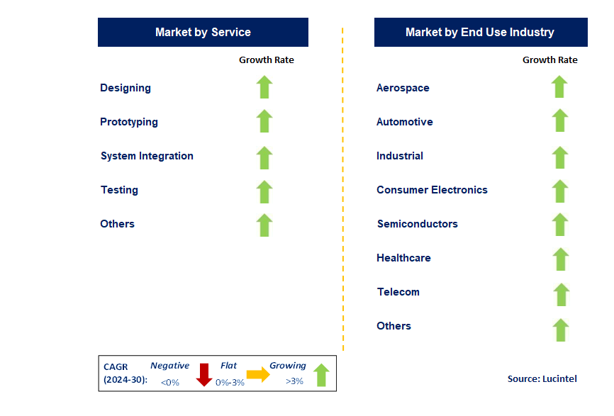 Engineering Service Outsourcing by Segment