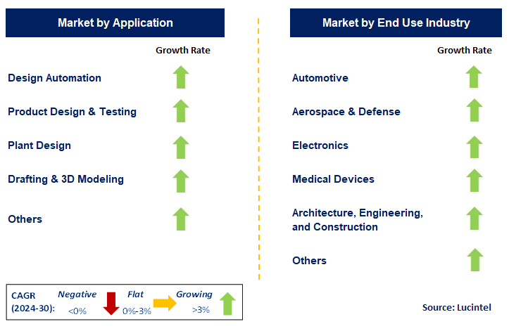 Engineering Software by Segment