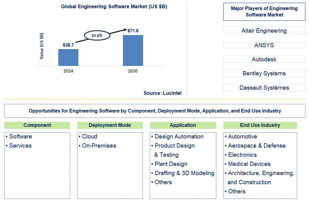 Engineering Software Trends and Forecast