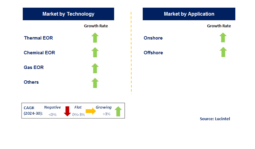 Enhanced Oil Recovery by Segment