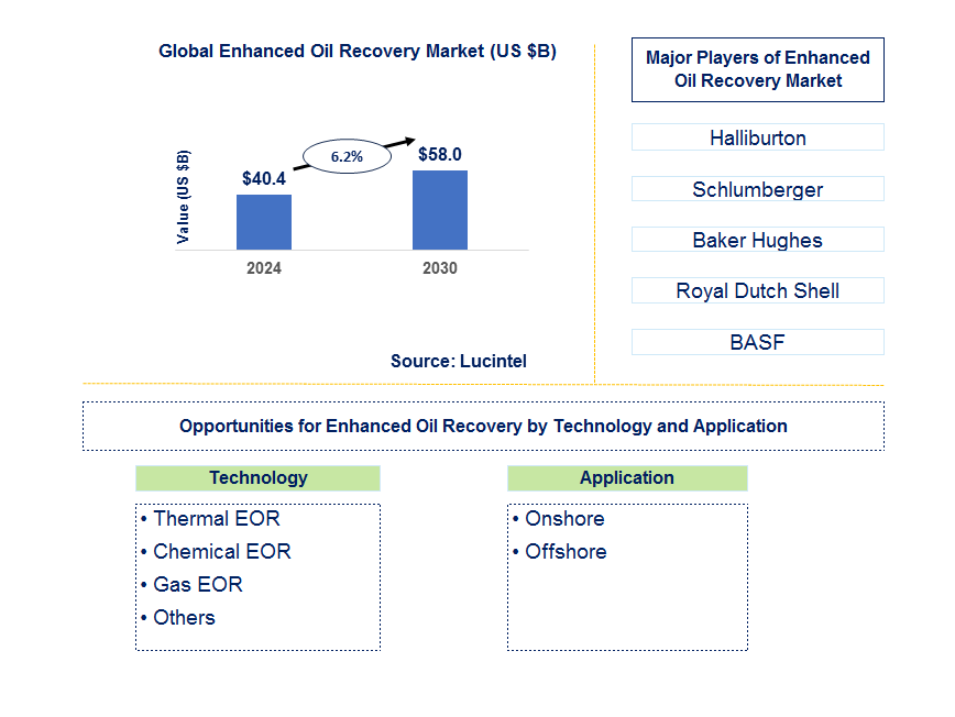 Enhanced Oil Recovery Trends and Forecast