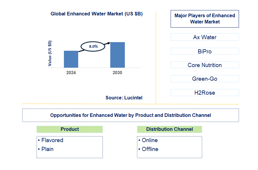 Enhanced Water Trends and Forecast