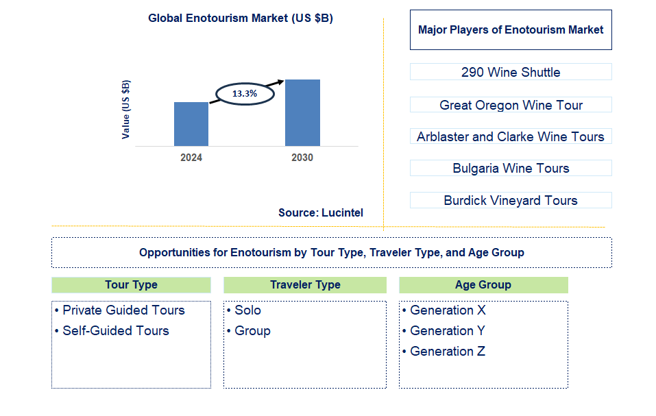 Enotourism Trends and Forecast