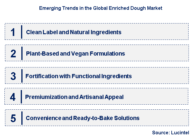 Emerging Trends in the Enriched Dough Market