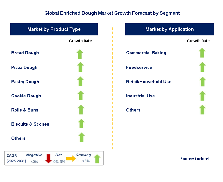 Enriched Dough Market by Segment
