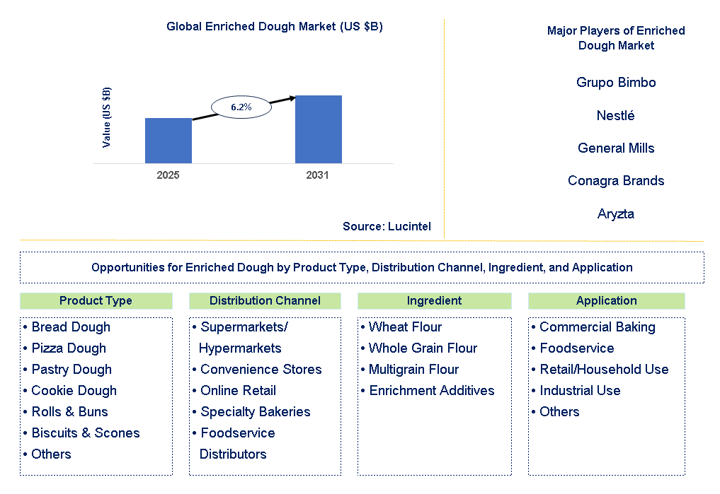 Enriched Dough Market Trends and Forecast
