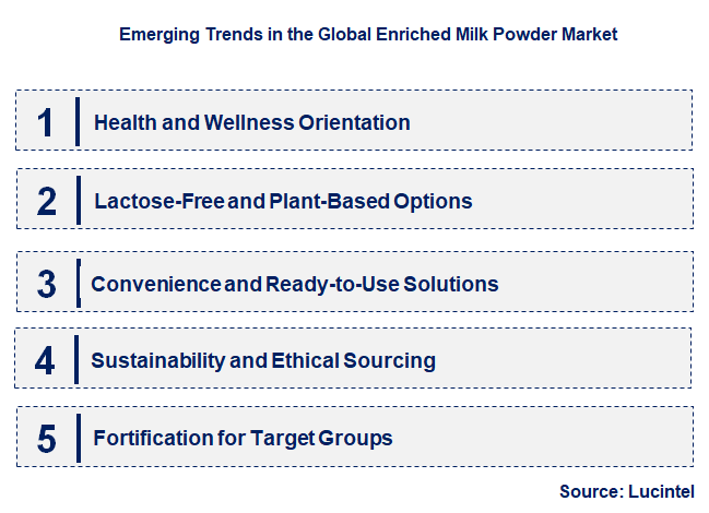 Emerging Trends in the Enriched Milk Powder Market
