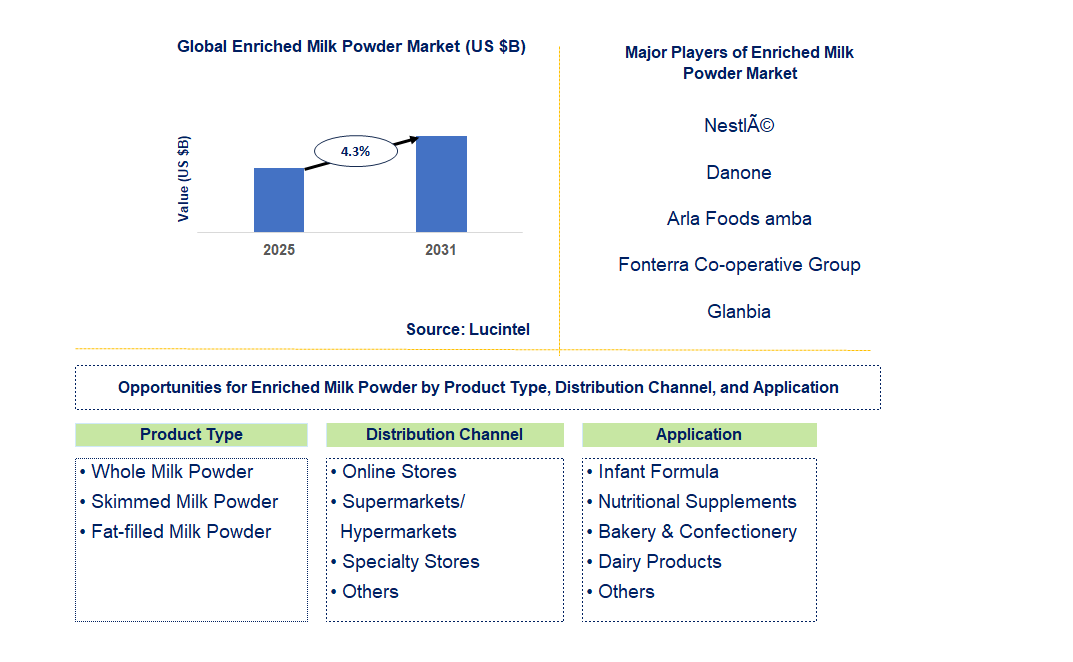Enriched Milk Powder Market Trends and Forecast