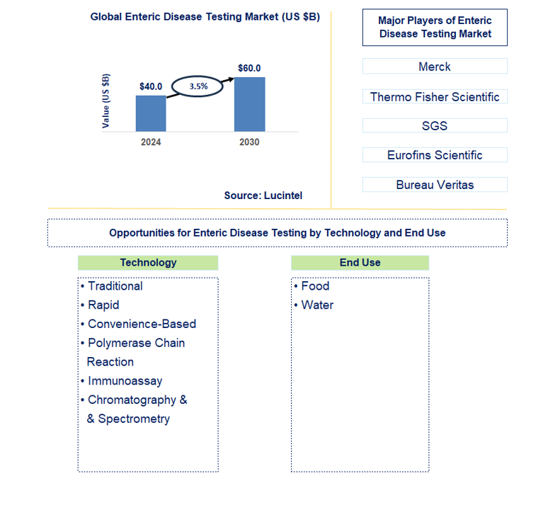 Enteric Disease Testing Trends and Forecast