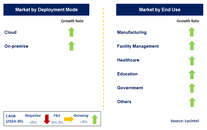 Enterprise Asset Management by Segment